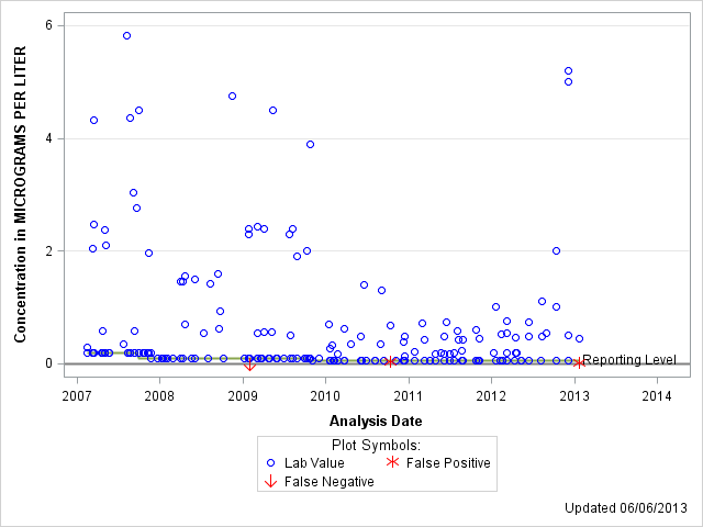 The SGPlot Procedure