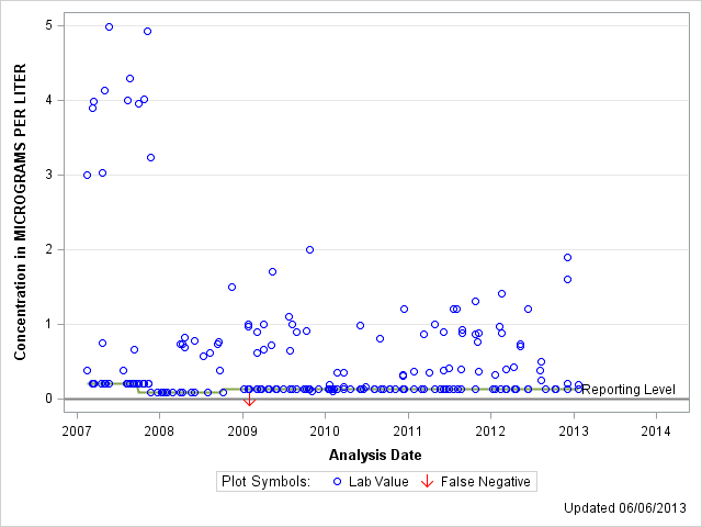 The SGPlot Procedure