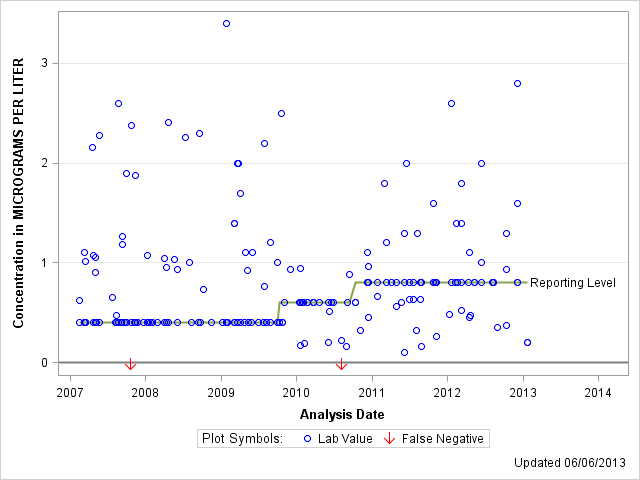 The SGPlot Procedure