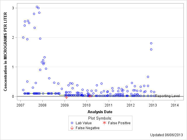 The SGPlot Procedure