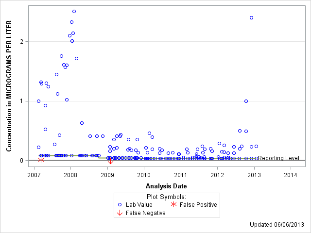 The SGPlot Procedure