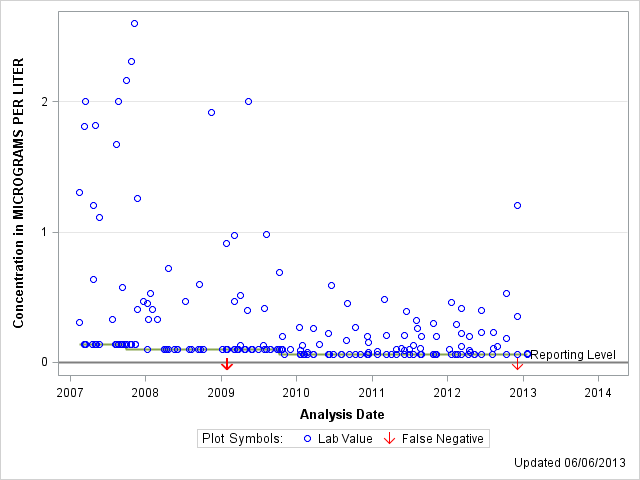 The SGPlot Procedure