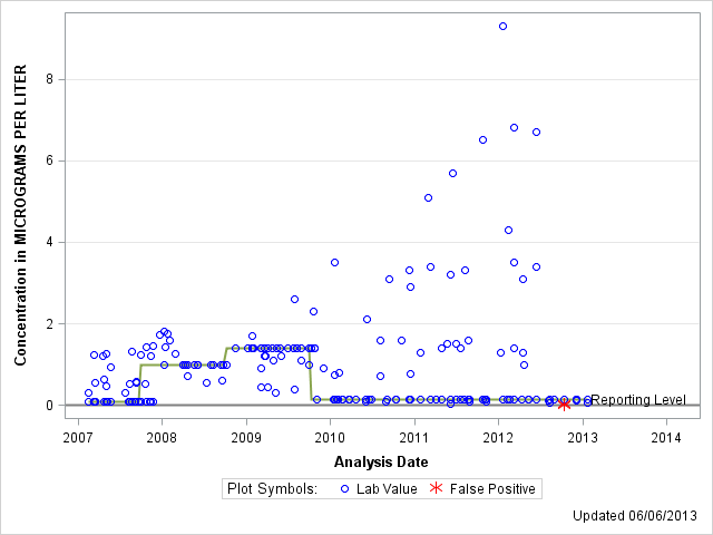 The SGPlot Procedure