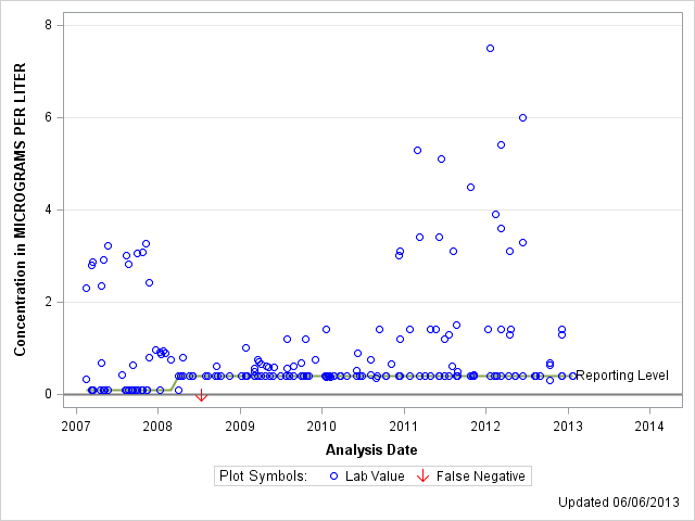 The SGPlot Procedure