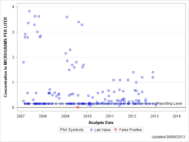 The SGPlot Procedure