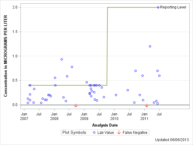 The SGPlot Procedure