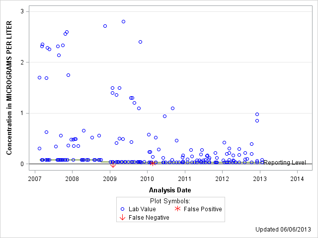 The SGPlot Procedure