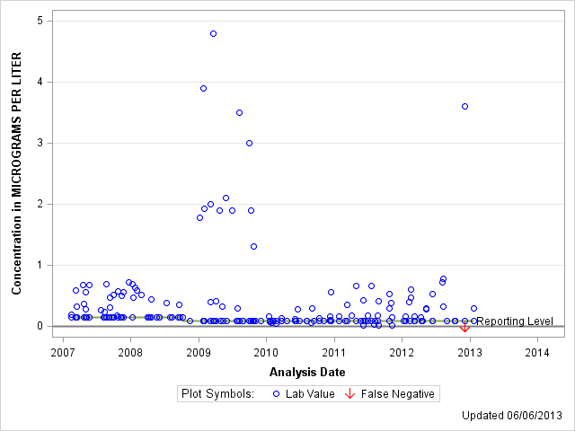 The SGPlot Procedure