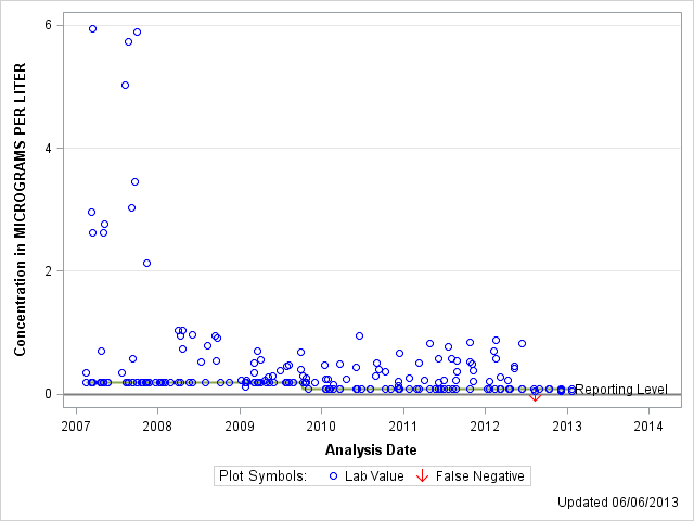 The SGPlot Procedure