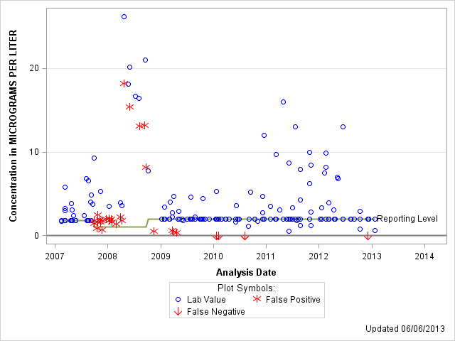 The SGPlot Procedure