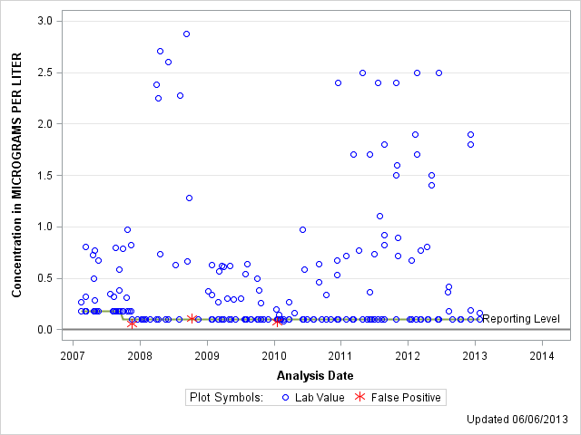 The SGPlot Procedure