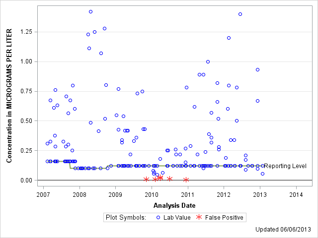 The SGPlot Procedure