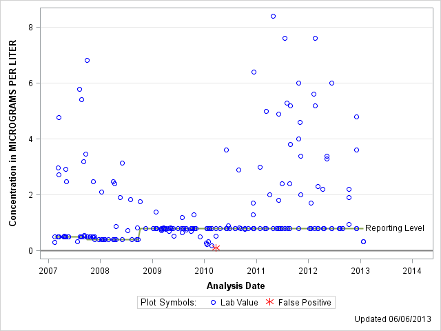 The SGPlot Procedure