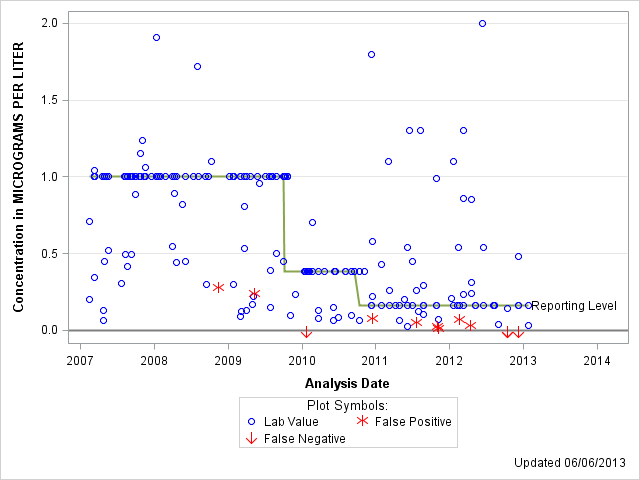 The SGPlot Procedure