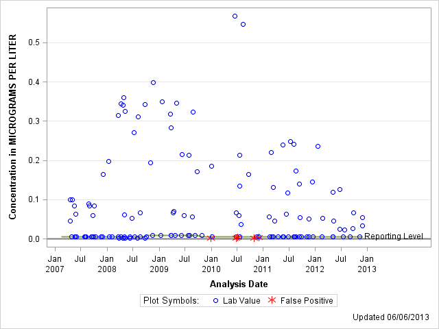 The SGPlot Procedure