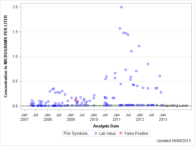 The SGPlot Procedure