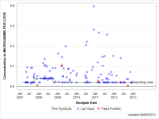 The SGPlot Procedure