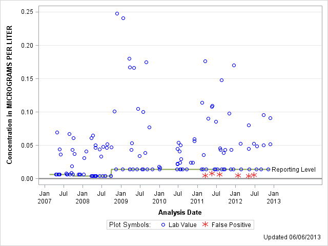 The SGPlot Procedure