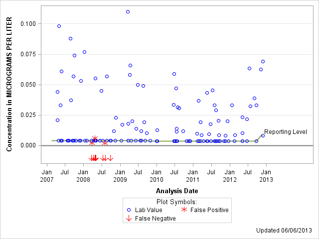 The SGPlot Procedure