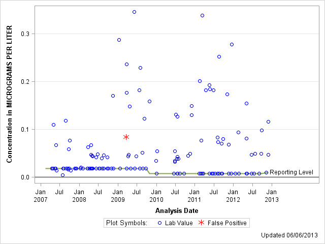 The SGPlot Procedure