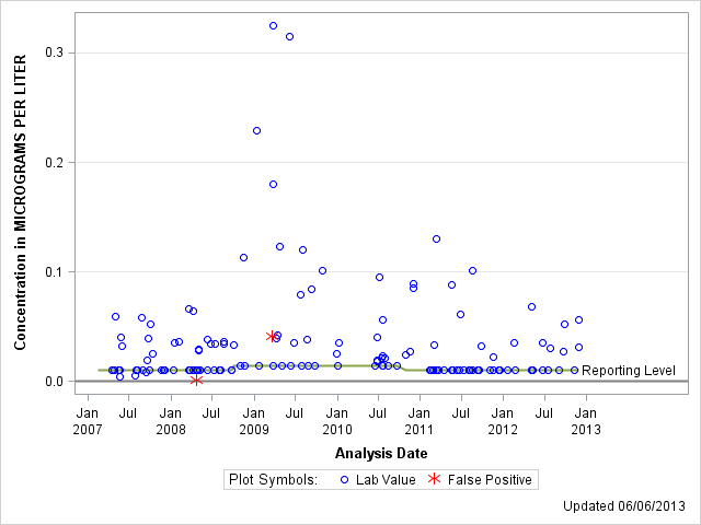 The SGPlot Procedure