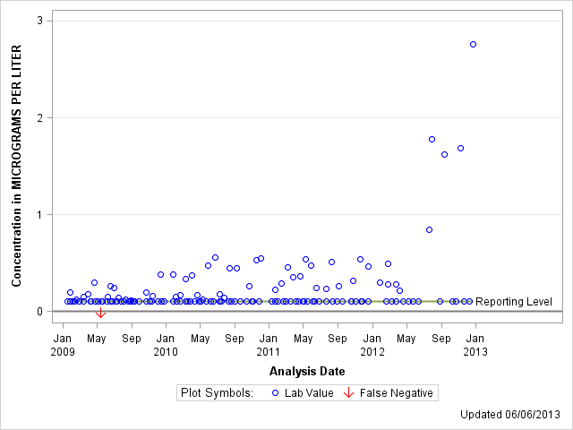 The SGPlot Procedure