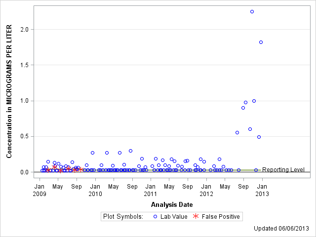 The SGPlot Procedure