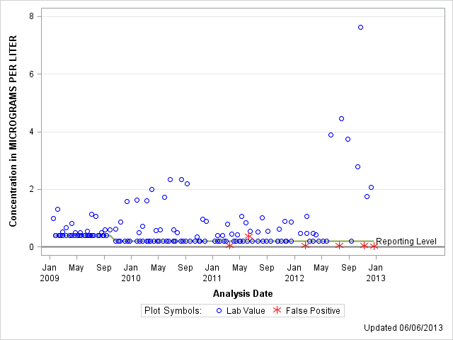 The SGPlot Procedure