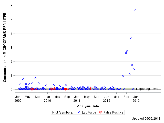 The SGPlot Procedure