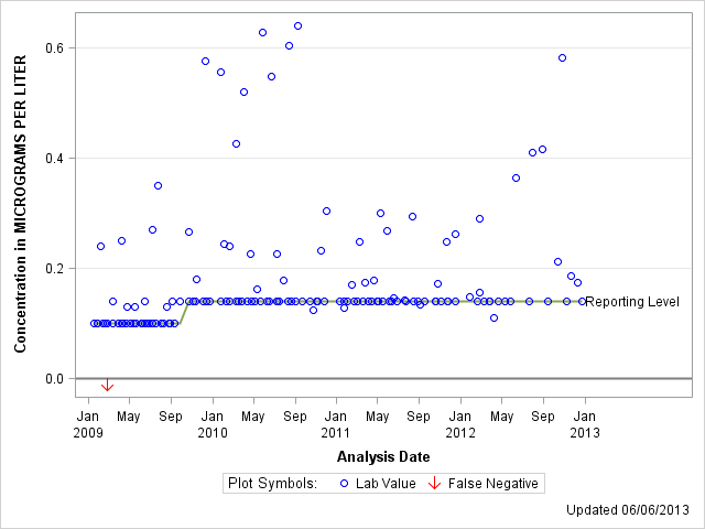 The SGPlot Procedure