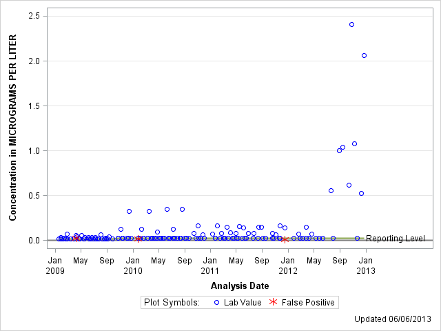 The SGPlot Procedure