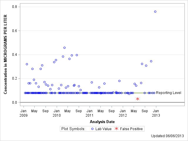 The SGPlot Procedure