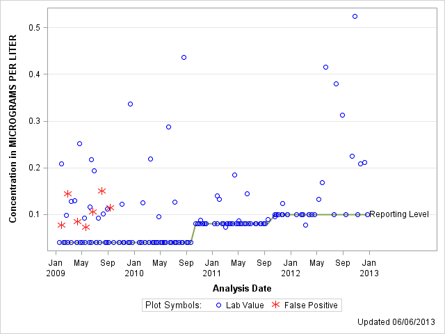 The SGPlot Procedure