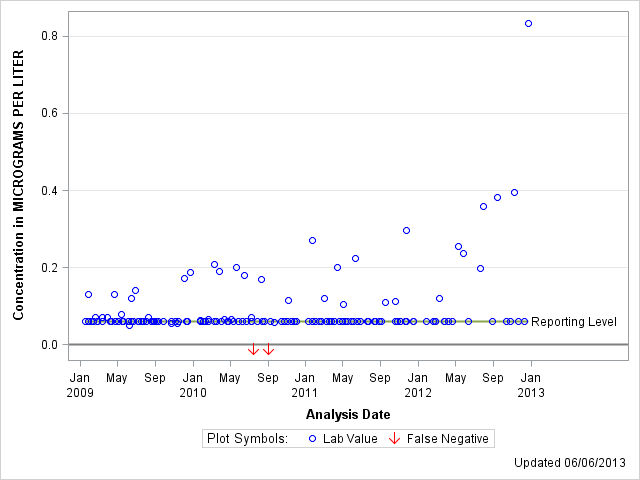 The SGPlot Procedure