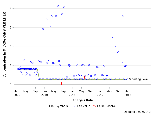 The SGPlot Procedure