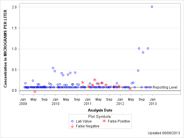 The SGPlot Procedure