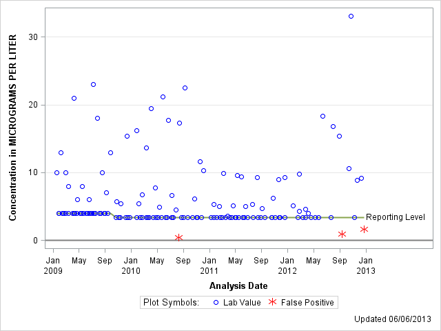 The SGPlot Procedure