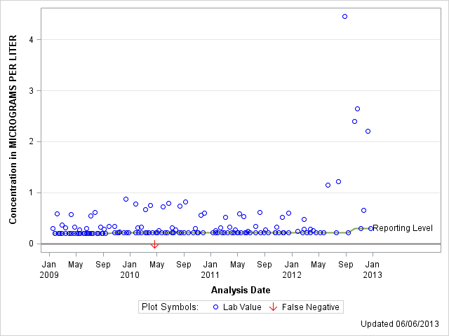 The SGPlot Procedure