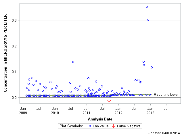 The SGPlot Procedure