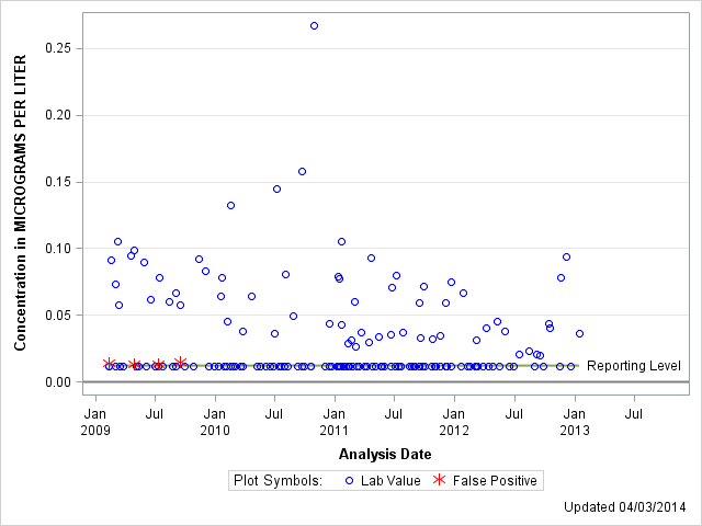 The SGPlot Procedure