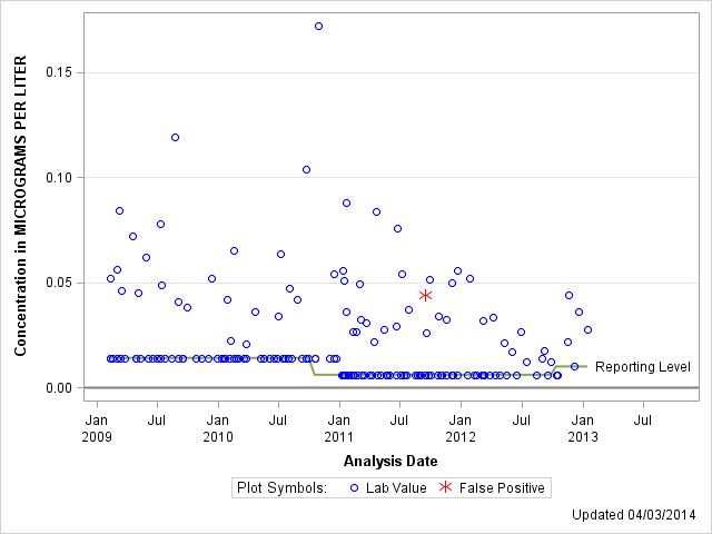 The SGPlot Procedure