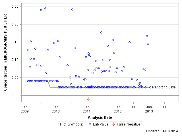 The SGPlot Procedure