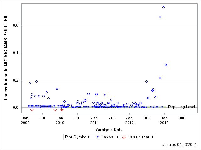 The SGPlot Procedure