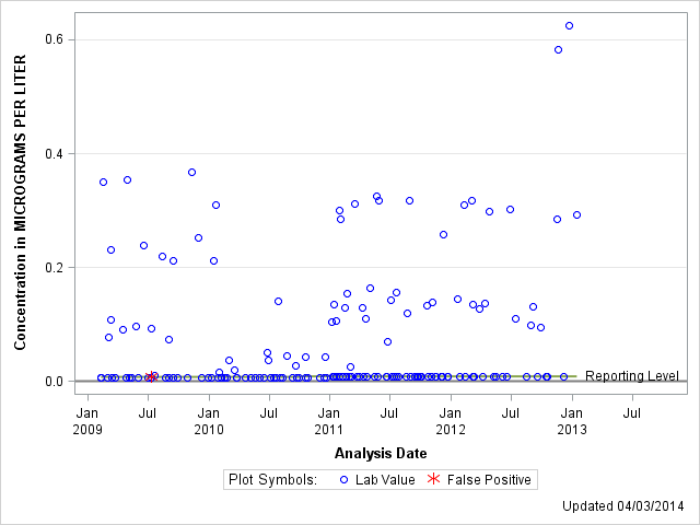 The SGPlot Procedure