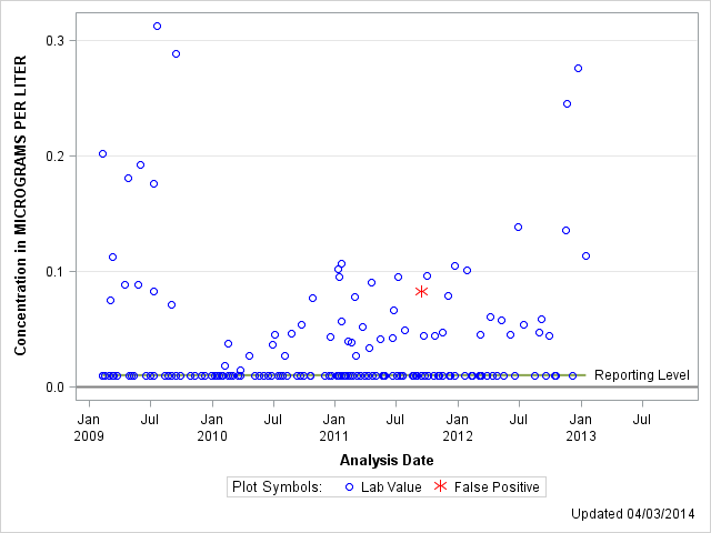 The SGPlot Procedure