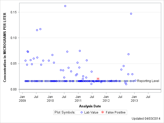 The SGPlot Procedure