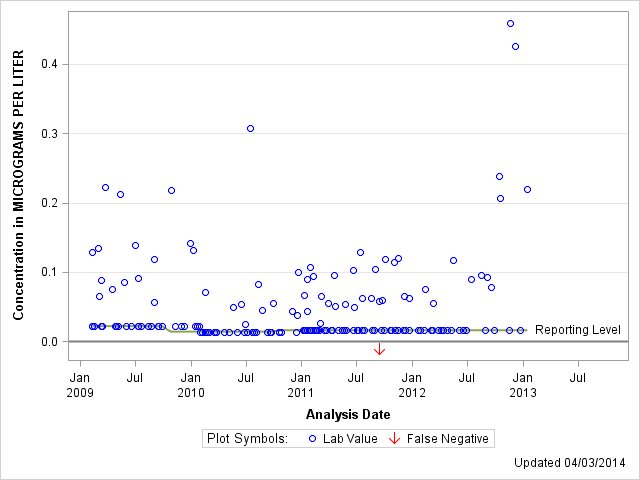 The SGPlot Procedure