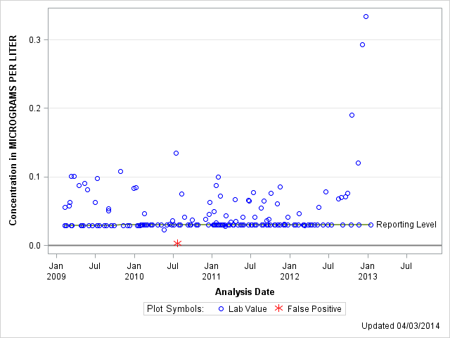 The SGPlot Procedure