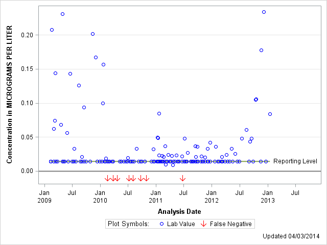 The SGPlot Procedure