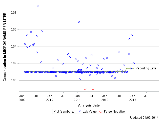 The SGPlot Procedure